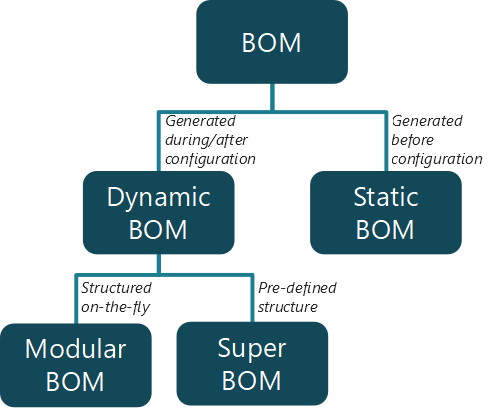 Product Master and BOM Structure for Product Configuration