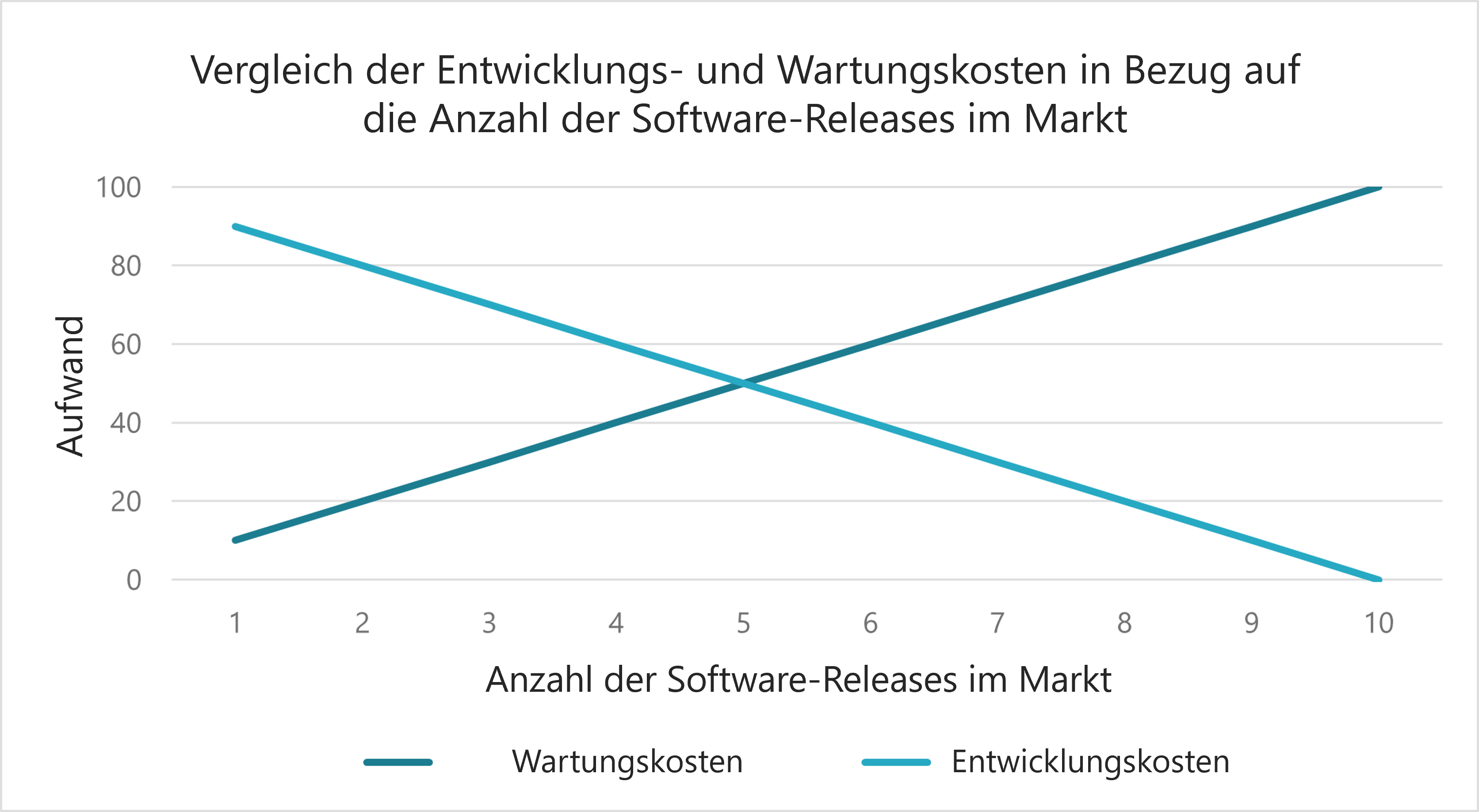 Kosteneffizienz_Softwareentwicklung_Releases