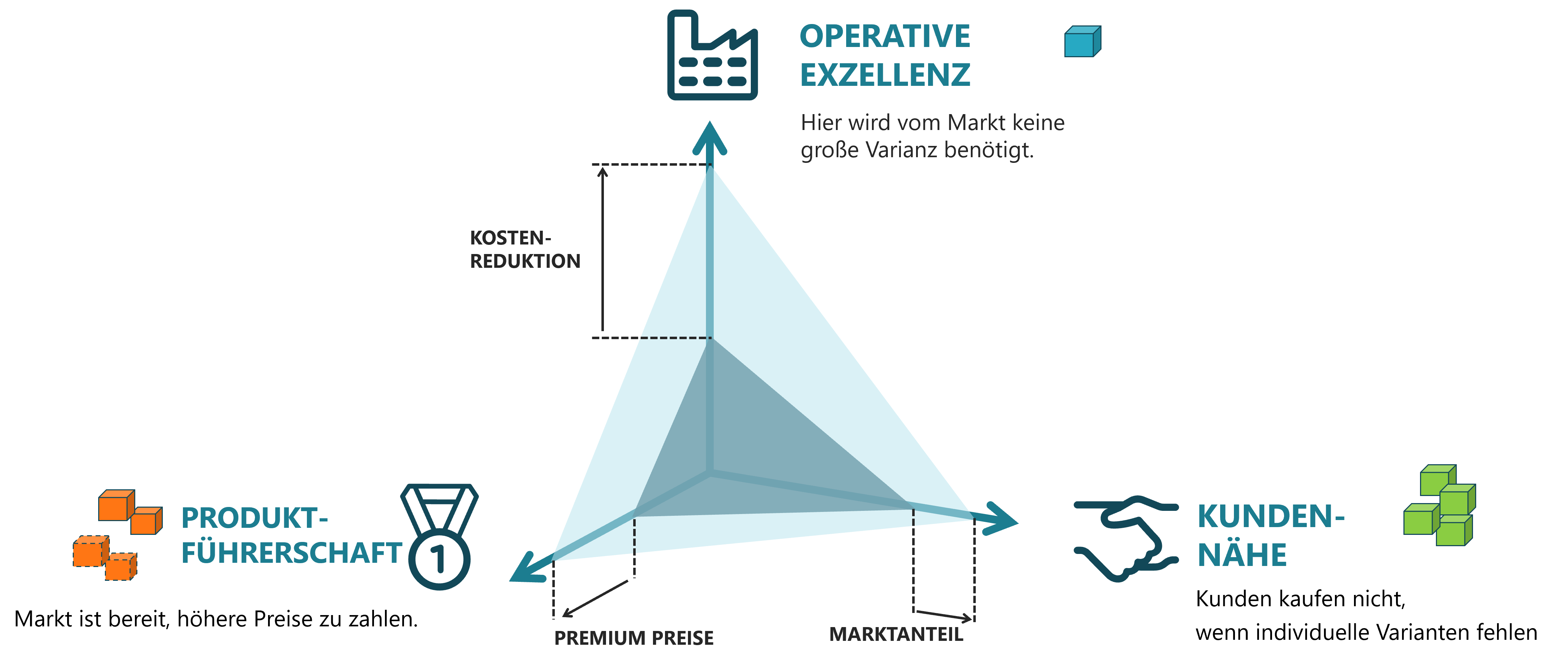 module-strategie