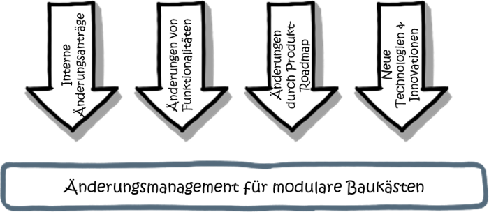 Das Sollten Sie Beim Änderungsmanagement Für Modularisierung Beachte