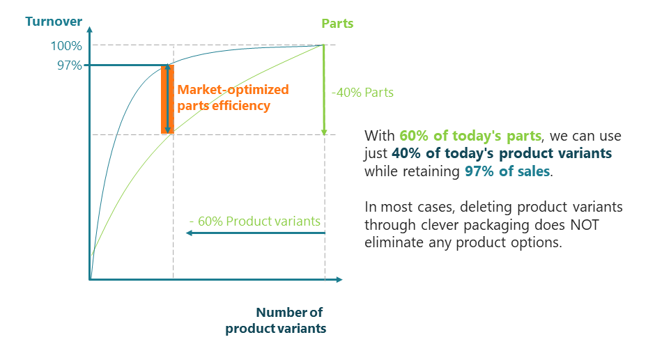 Number of Product Variants to Parts and Turnover