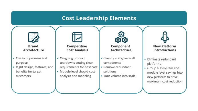 Figure 1. The four elements of Cost Leadership