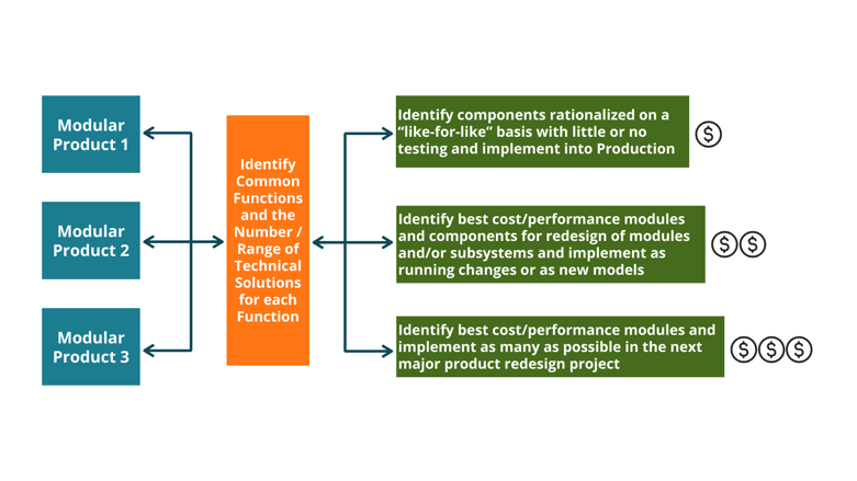 Figure 4. high-level process and value capture approach