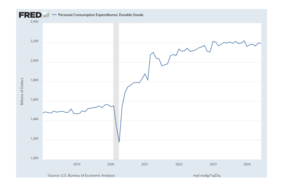 Figure 1. U.S. consumer spending on durable goods before, during, and after the pandemic. 