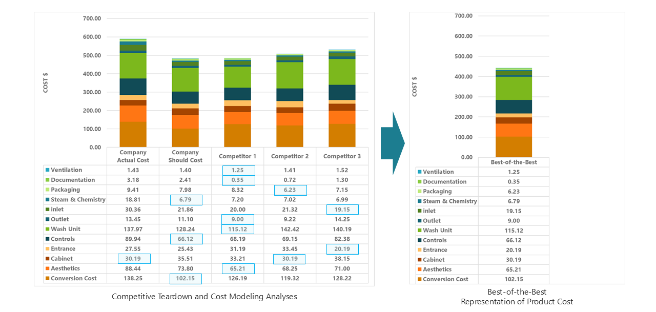 Figure 10 Cost Leadership is achieved by being aggressive relative to market-in target cost setting and balancing this against a view of what cost it is possible to achieve for every aspect of the product