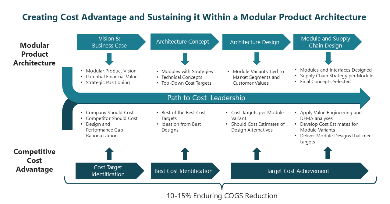 Figure 11 Creating Cost Advantage and Sustaining it Within a Modular Product Architecture