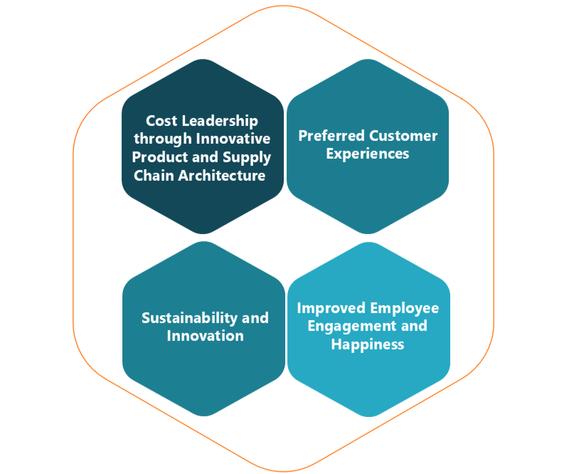 Figure 2 the four core strategic areas critical for long-term success