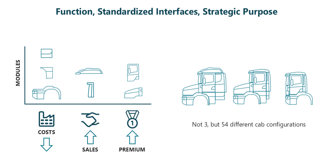 Figure 4 Scania Function, Standardized Interfaces, Strategic Purpose