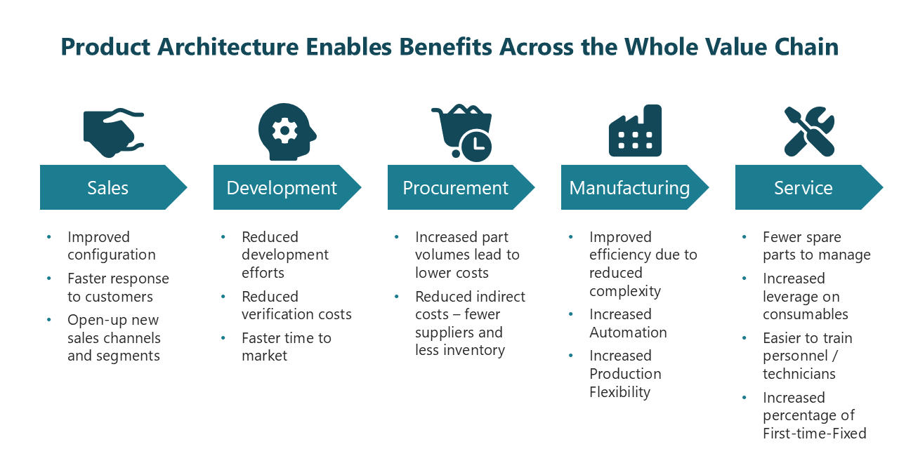 Figure 5 Product Architecture Enables Benefits Across the Whole Value Chain