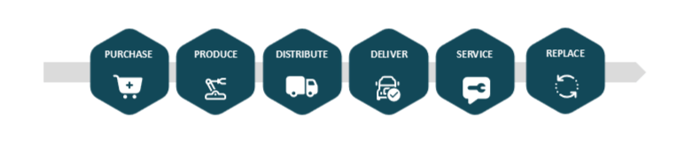 Figure 6 Understanding Supply Chain Architecture