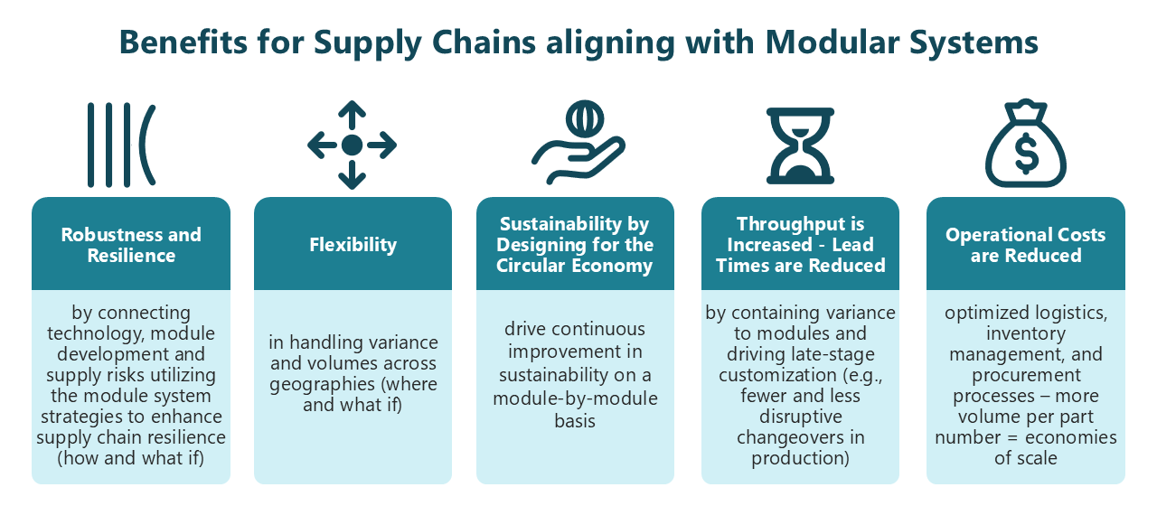 Figure 7 Benefits for Supply Chains aligning with Modular Systems