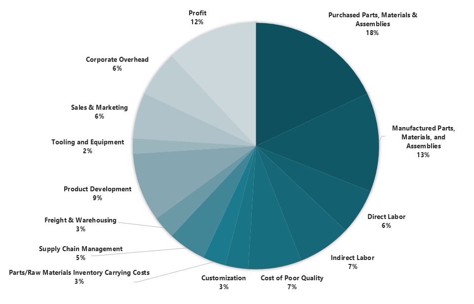 Figure 8 Typical product cost categories and their approximate relative sizes for durable goods manufacturing