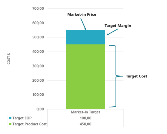 The Market-in target price is usually set by Product Management based on market conditions, the competition, the overall business climate and customer requirements.