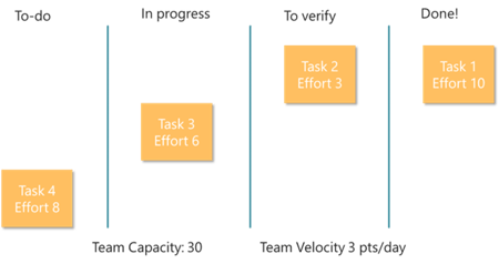 A “Kanban” board creates high transparency of the work of the team - Agile Development for Hardware Platforms