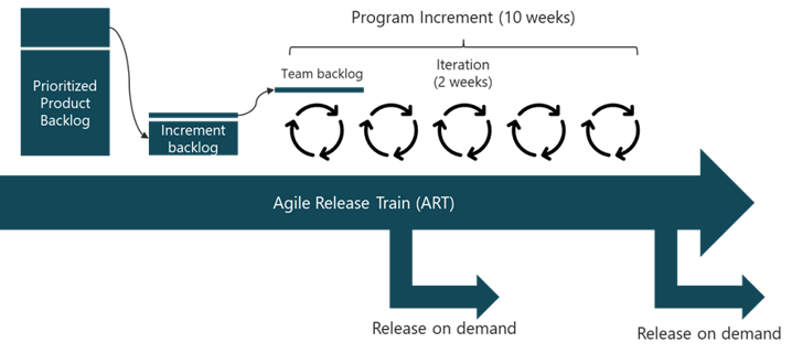 Agile Development for Hardware and Modularization