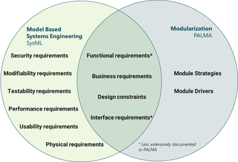 Is There a Conflict Between Model-Based Systems Engineering and Modularization Figure 4 - Difference in requirements covered by MBSE and PALMA