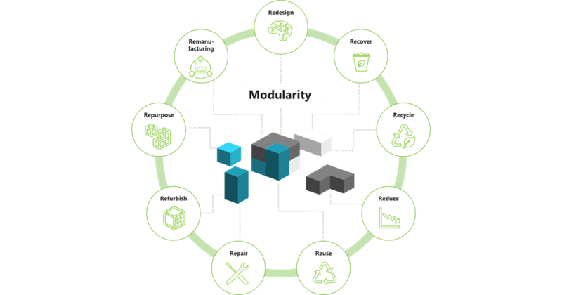 Modularity in the context of the 9R-framework