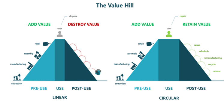 The Value Hill across different use-phases in a linear vs circular economy