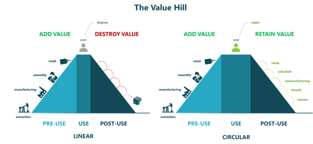 The Value Hill across different use-phases in a linear vs circular economy