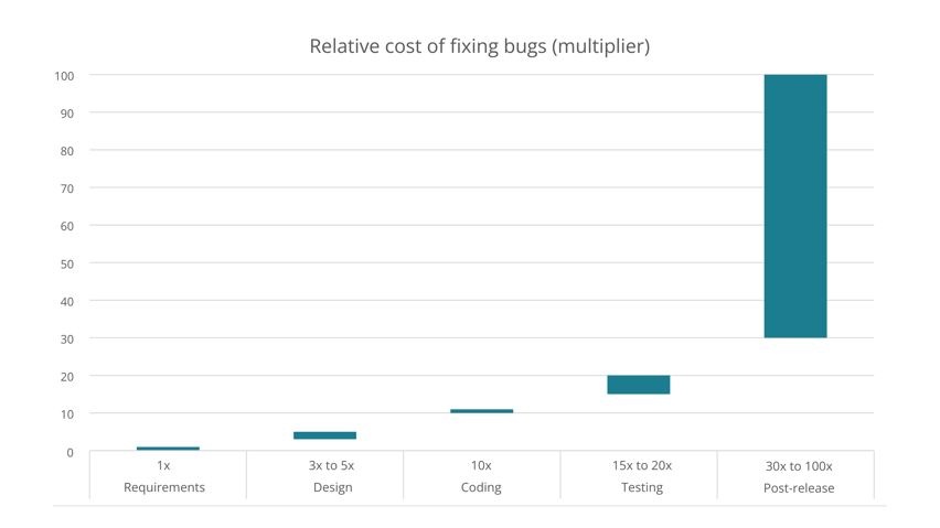 Figure 1 Relative Cost of fixing bugs