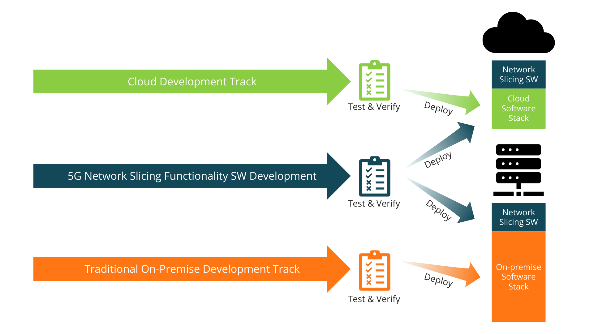 Figure 2 Supporting multiple software stacks at the same time