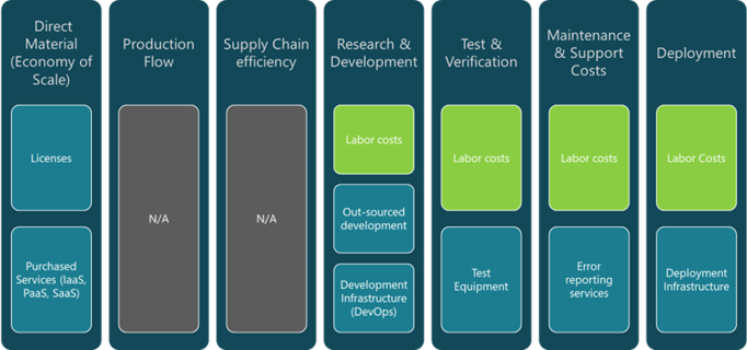 Figure 2 - Cost Drivers for software (size of the item has no relationship with the size of the cost)