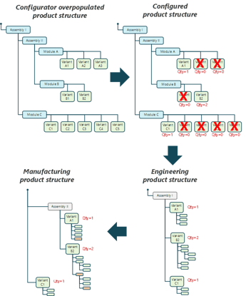 Product Master and BOM Structure for Product Configuration