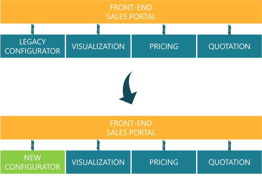 Front End Sales Portal