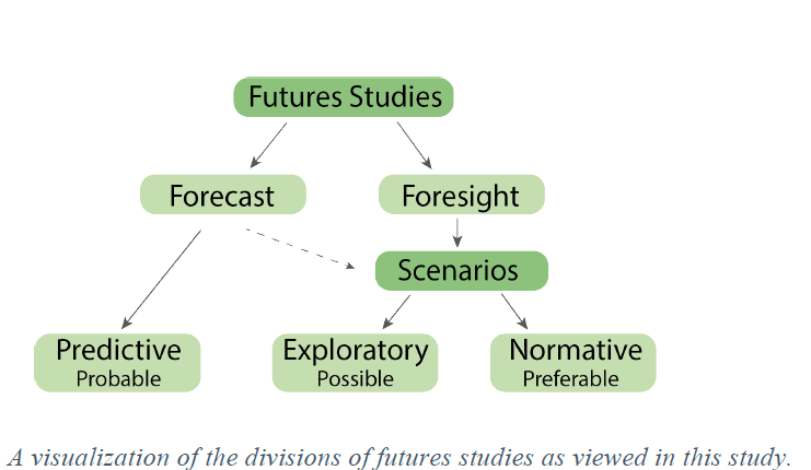 action research futures studies