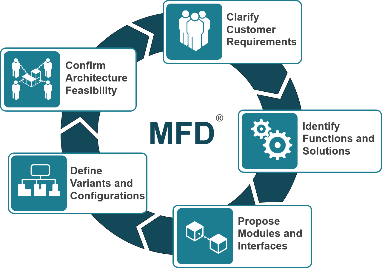 5 Step Guide To Develop A Modular System