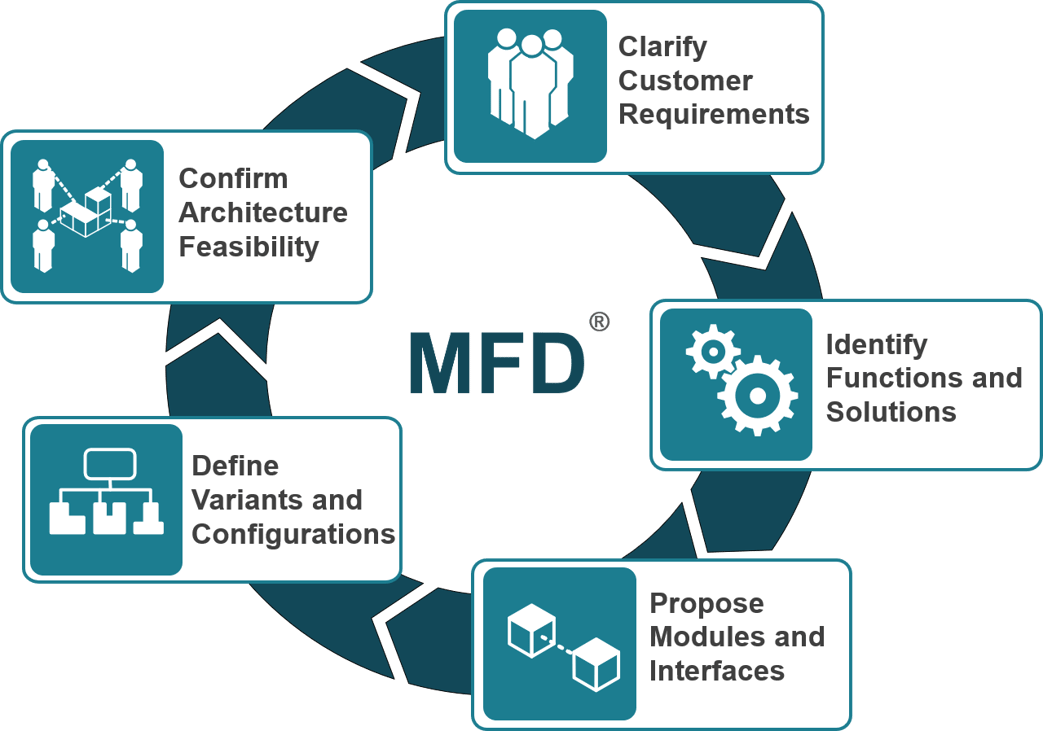 5 step Guide to Develop a Modular System