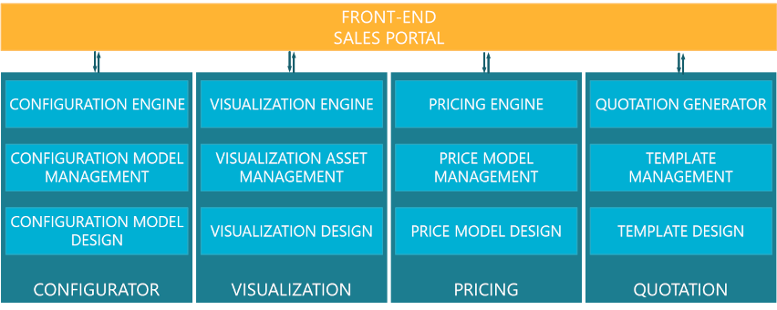 The core components of a CPQ system